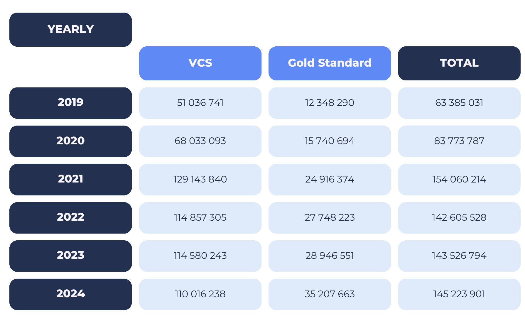 Analysis of carbon credit cancellations on the VCS and Gold Standard registers since 2019