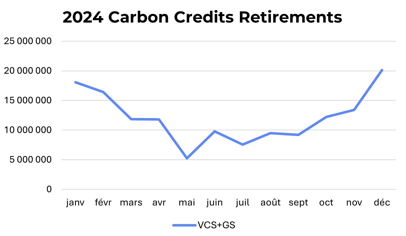 2024 Carbon Credits Retirements