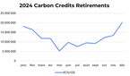 2024 Carbon Credits Retirements